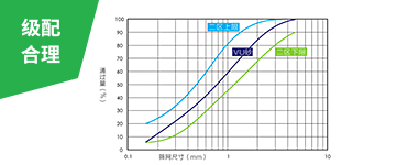 綜合的破磨作用和靈活的篩選設(shè)計，使成品砂級配連續(xù)、可調(diào)控，0.15-0.6mm細(xì)砂占比大幅提升，2.36-4.75mm粗砂占比下降，符合美國ASTM
                    C33、中國JGJ52二區(qū)和印度IS383二區(qū)等行業(yè)標(biāo)準(zhǔn)的限制。